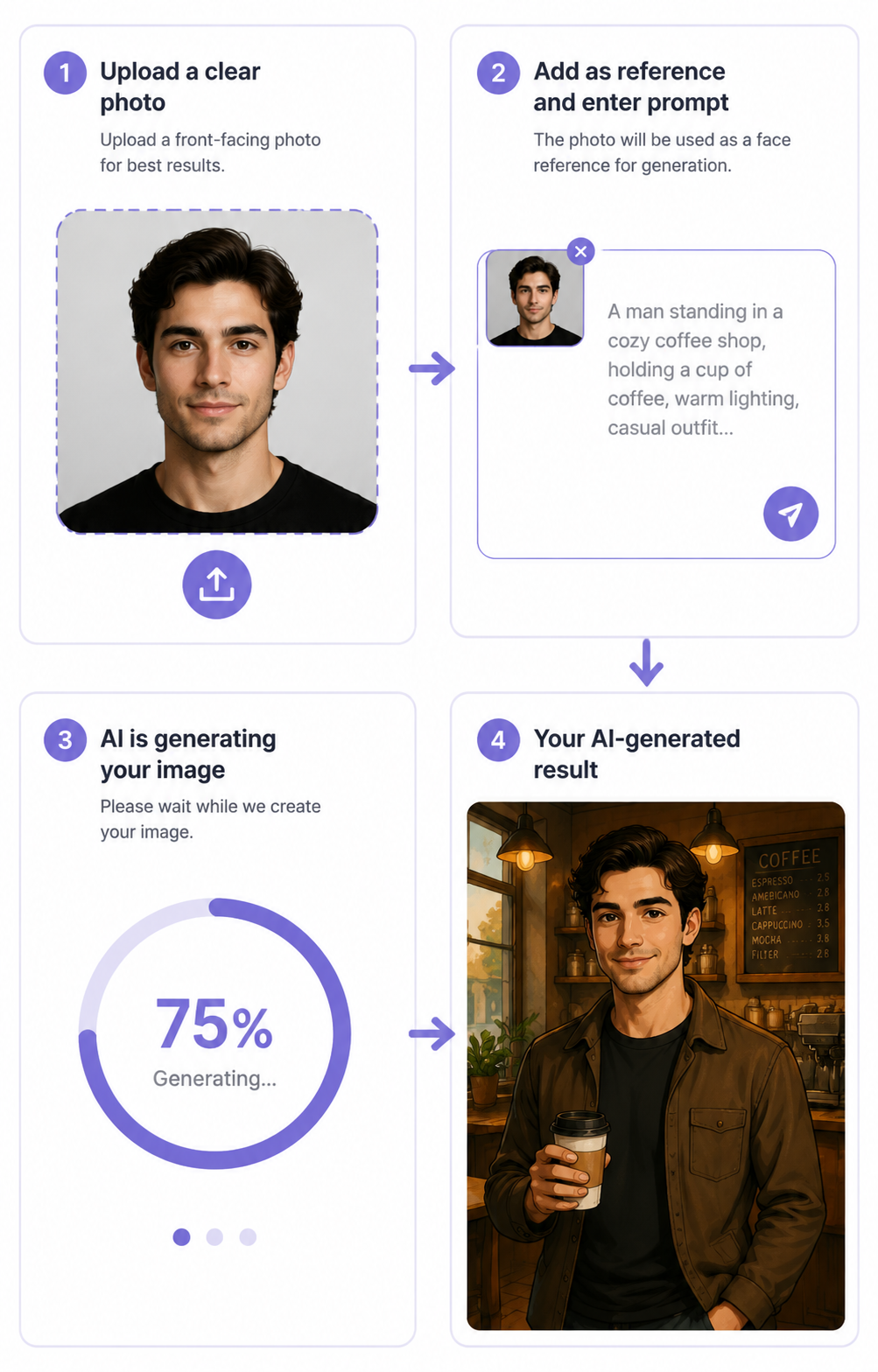 Four-step visual guide to using reference mode in AI image generators: upload a headshot photo, attach it as a reference to your text prompt, wait for generation, and receive an AI-created image with your likeness in a new setting like a coffee shop.
